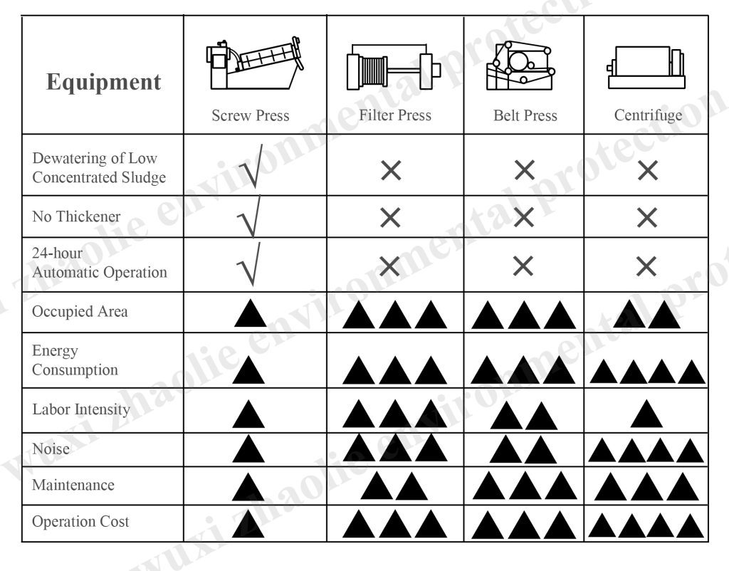 screw press machine's feature
