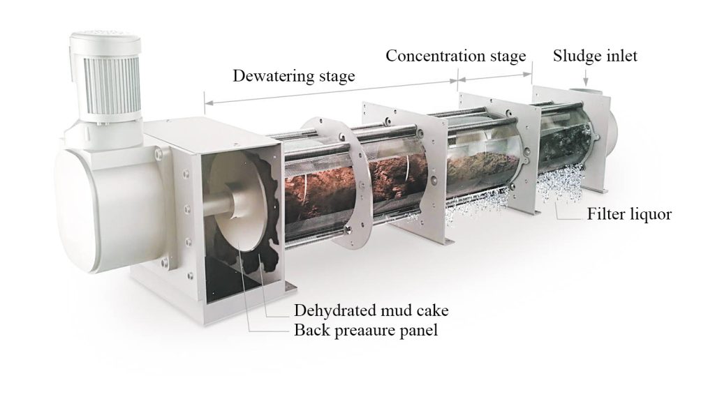 Internal structure diagram of screw press