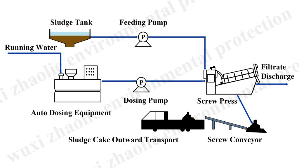 screw press machine's working process