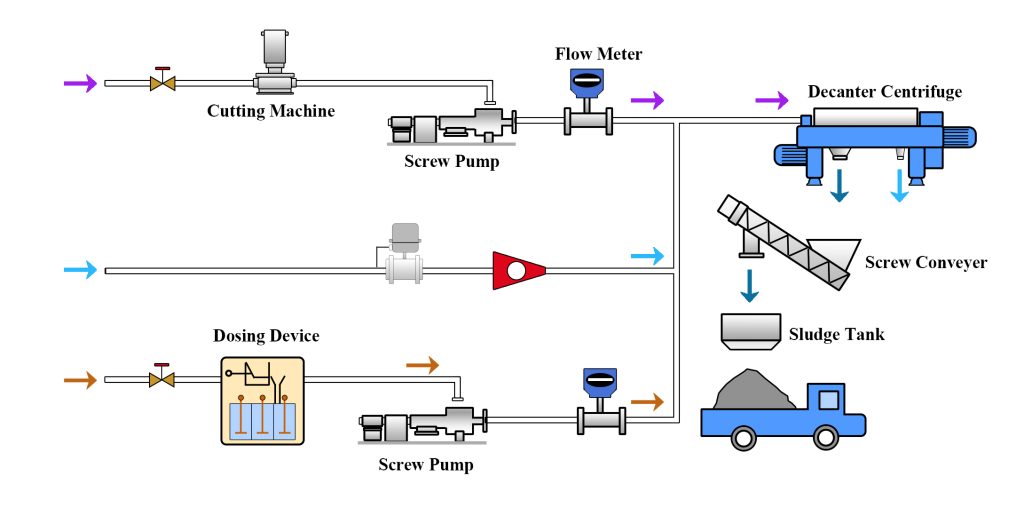 Process flow of sludge dewatering using a decanter centrifuge
