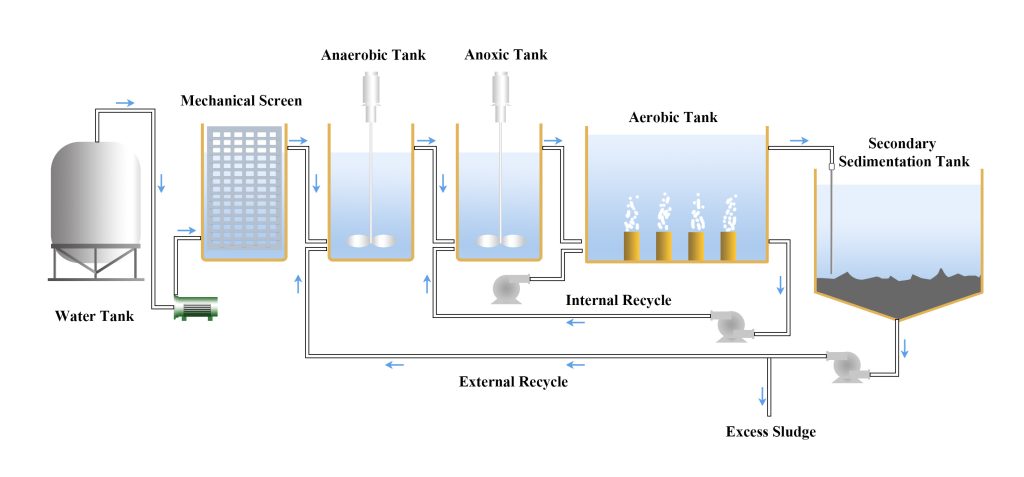 AAO process
