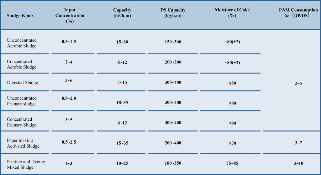 Different types of sludge treatment data