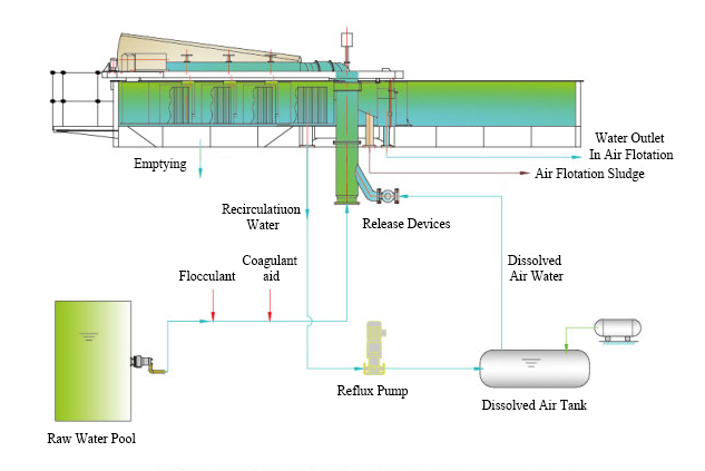 shallow air flotation process flow chart